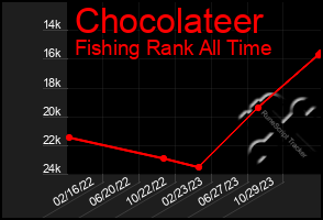 Total Graph of Chocolateer