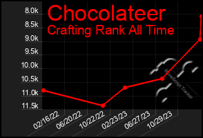 Total Graph of Chocolateer