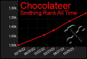 Total Graph of Chocolateer