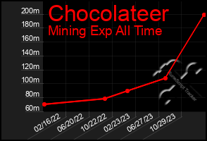 Total Graph of Chocolateer