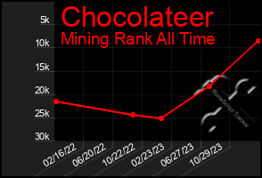 Total Graph of Chocolateer