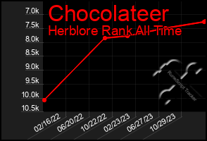 Total Graph of Chocolateer