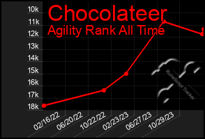 Total Graph of Chocolateer