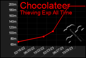 Total Graph of Chocolateer