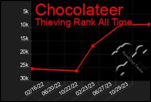 Total Graph of Chocolateer