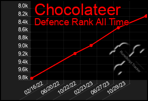 Total Graph of Chocolateer