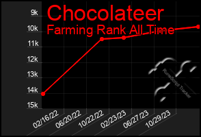 Total Graph of Chocolateer