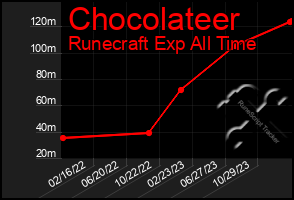 Total Graph of Chocolateer