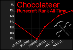 Total Graph of Chocolateer