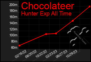 Total Graph of Chocolateer