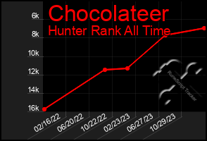 Total Graph of Chocolateer