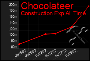 Total Graph of Chocolateer