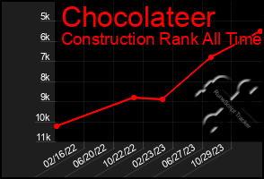 Total Graph of Chocolateer