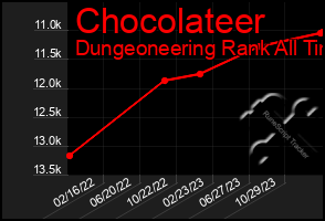 Total Graph of Chocolateer