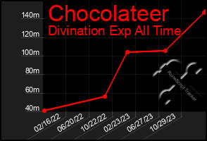 Total Graph of Chocolateer