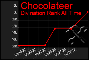 Total Graph of Chocolateer