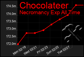 Total Graph of Chocolateer