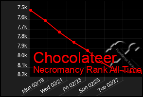 Total Graph of Chocolateer