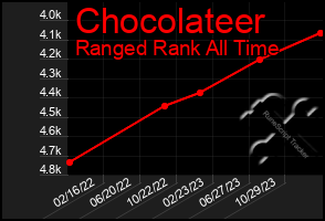 Total Graph of Chocolateer