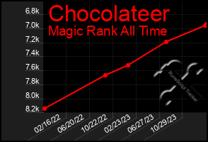 Total Graph of Chocolateer