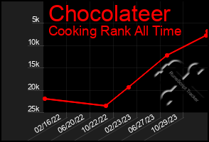 Total Graph of Chocolateer