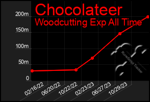 Total Graph of Chocolateer