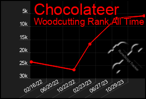 Total Graph of Chocolateer