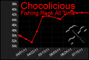 Total Graph of Chocolicious