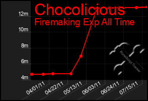 Total Graph of Chocolicious