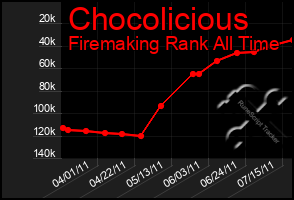 Total Graph of Chocolicious