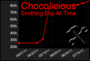 Total Graph of Chocolicious