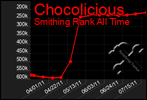 Total Graph of Chocolicious