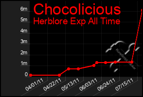 Total Graph of Chocolicious