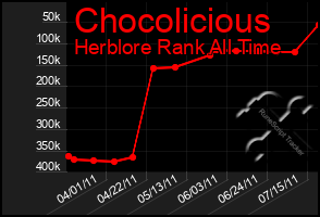 Total Graph of Chocolicious