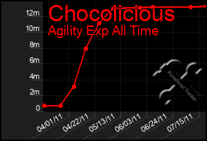 Total Graph of Chocolicious