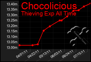 Total Graph of Chocolicious