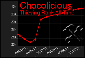 Total Graph of Chocolicious