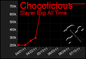 Total Graph of Chocolicious