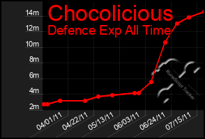 Total Graph of Chocolicious