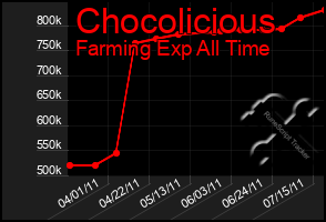 Total Graph of Chocolicious