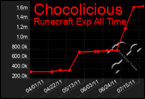 Total Graph of Chocolicious