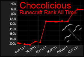 Total Graph of Chocolicious