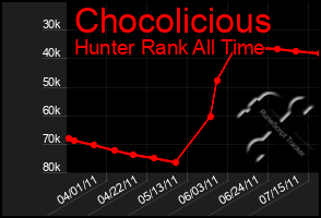 Total Graph of Chocolicious