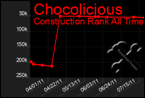 Total Graph of Chocolicious