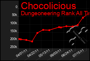 Total Graph of Chocolicious