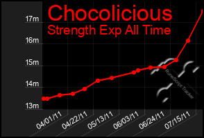 Total Graph of Chocolicious