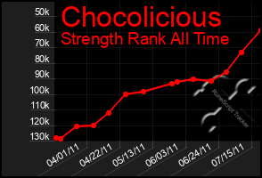 Total Graph of Chocolicious