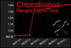 Total Graph of Chocolicious