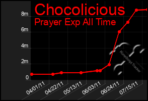 Total Graph of Chocolicious