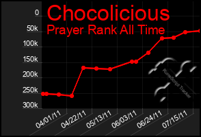 Total Graph of Chocolicious